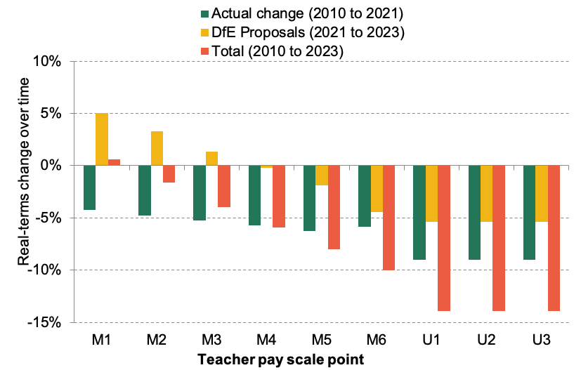 A graph showing the percentage change in real-terms income of each pay point on the UK teacher pay scale.